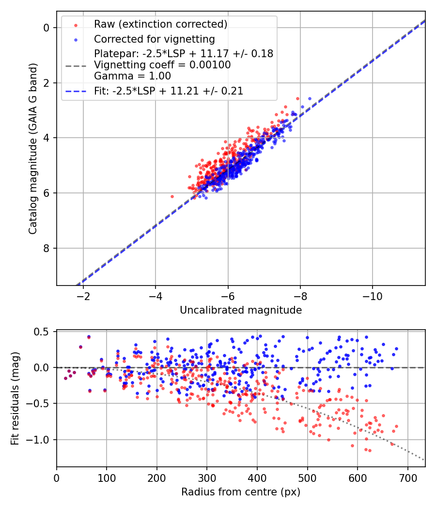 Photometry report