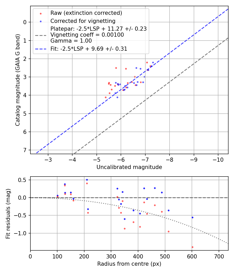 Photometry report