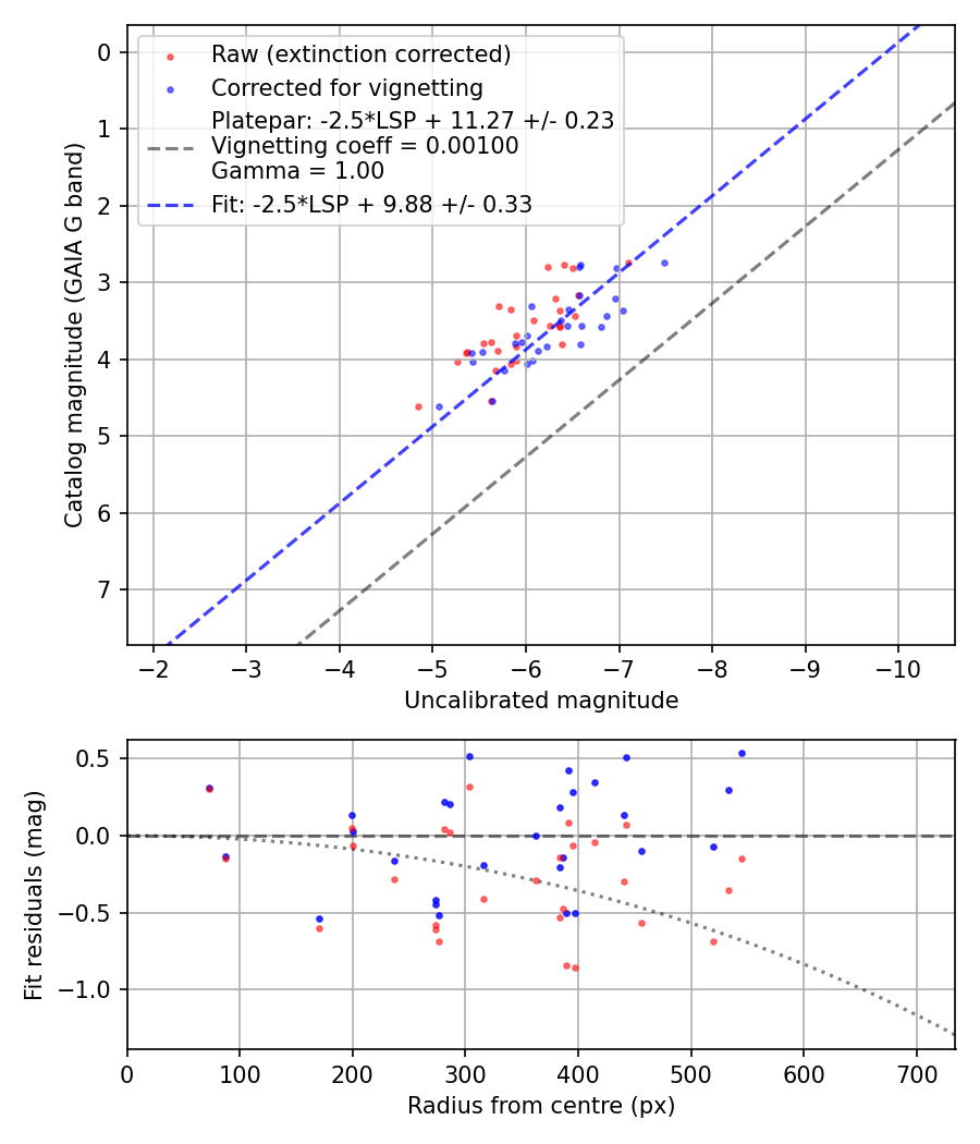 Photometry report