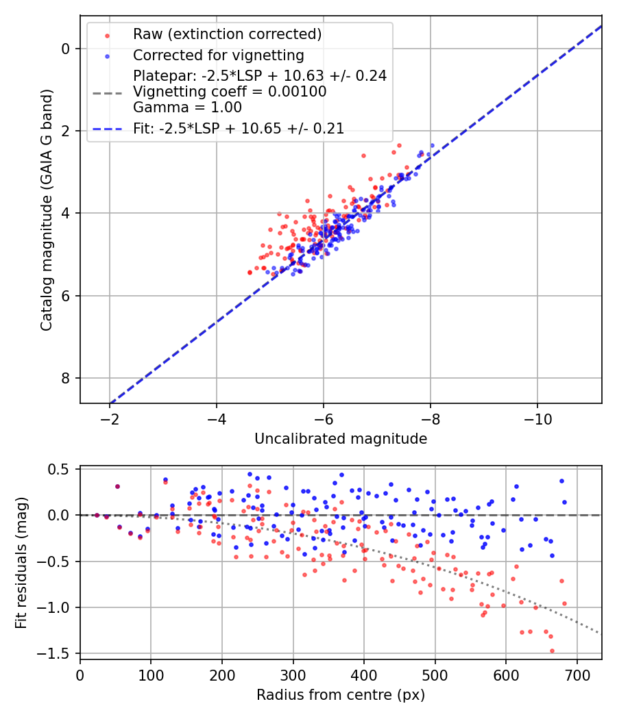 Photometry report