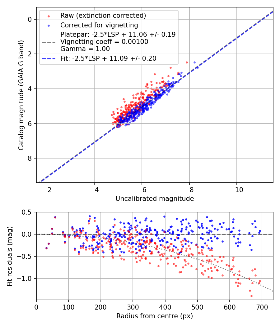 Photometry report