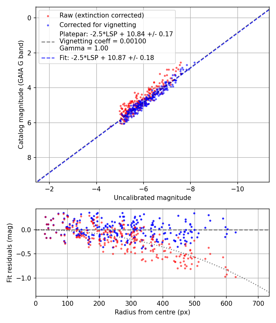 Photometry report