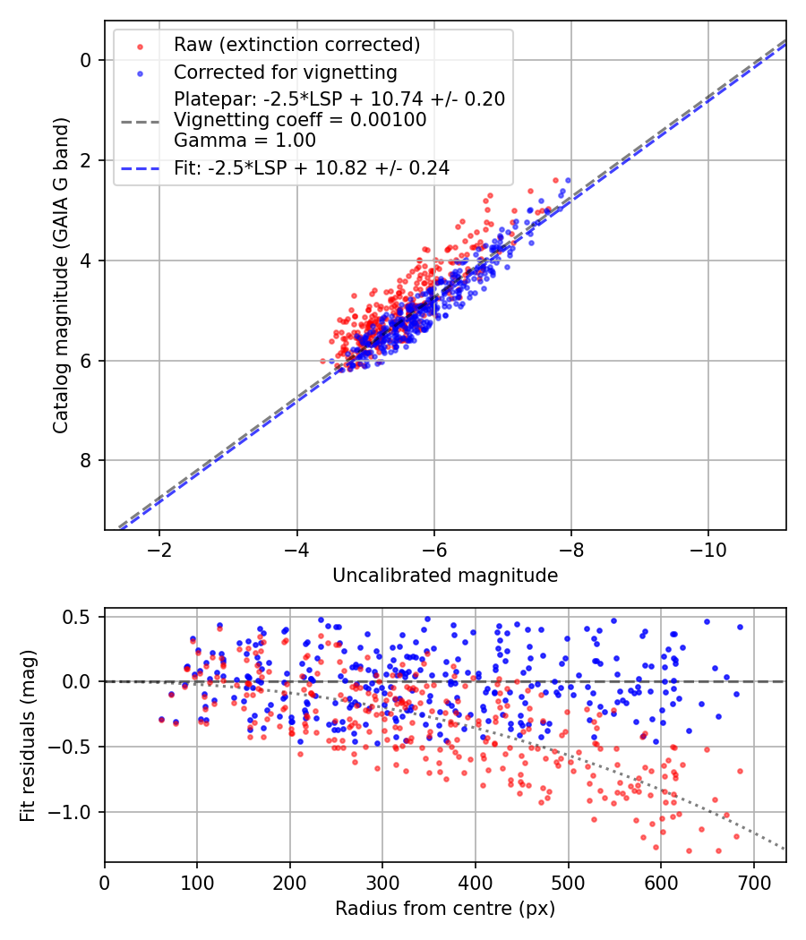 Photometry report