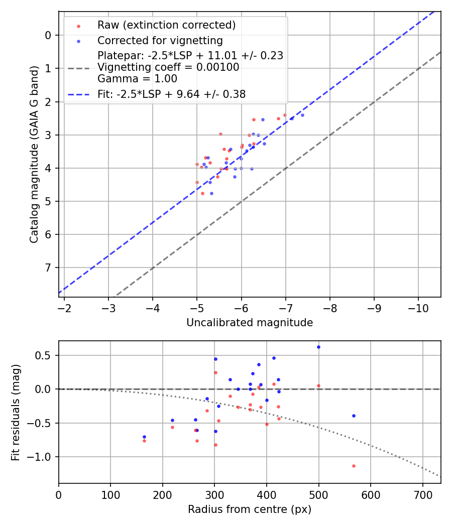 Photometry report