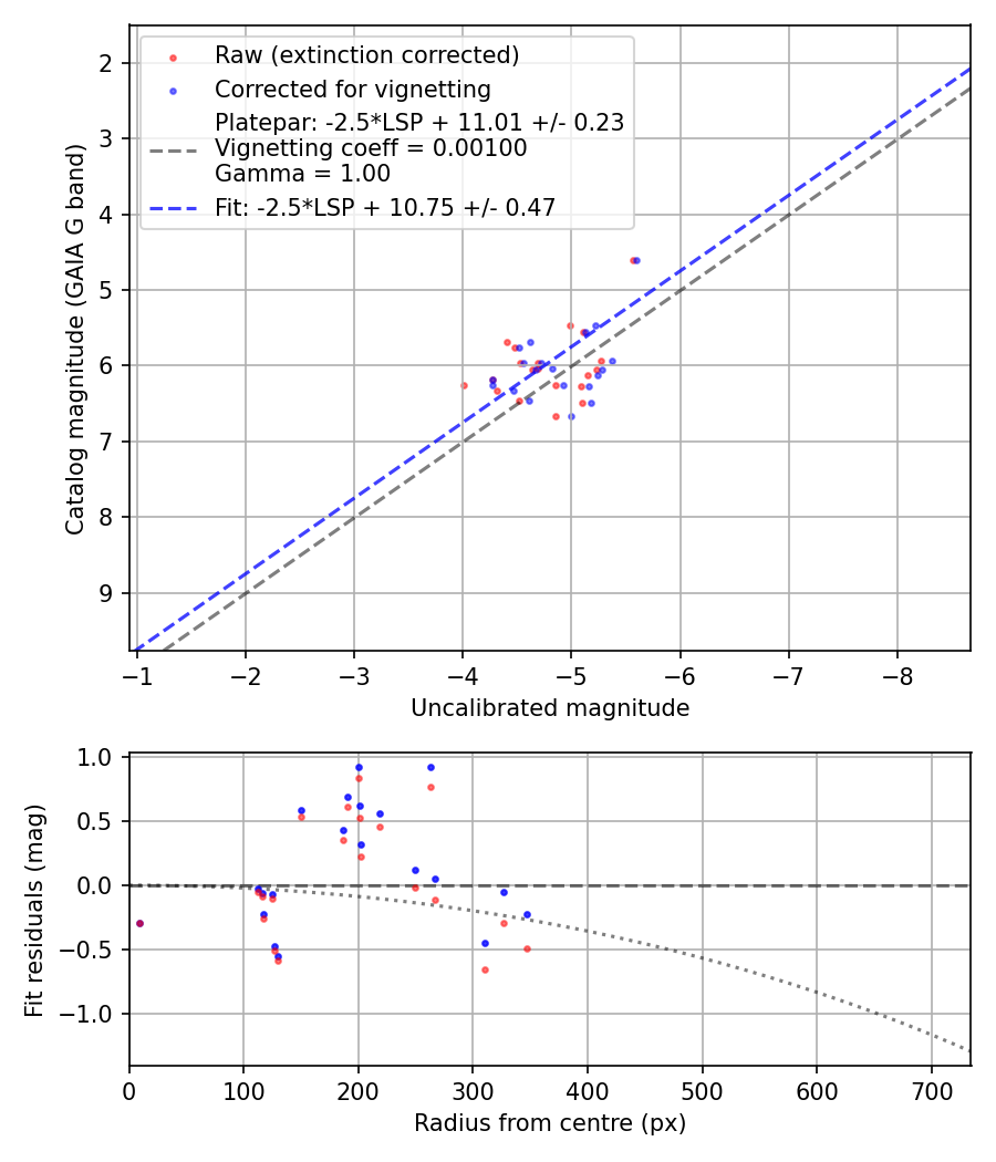 Photometry report