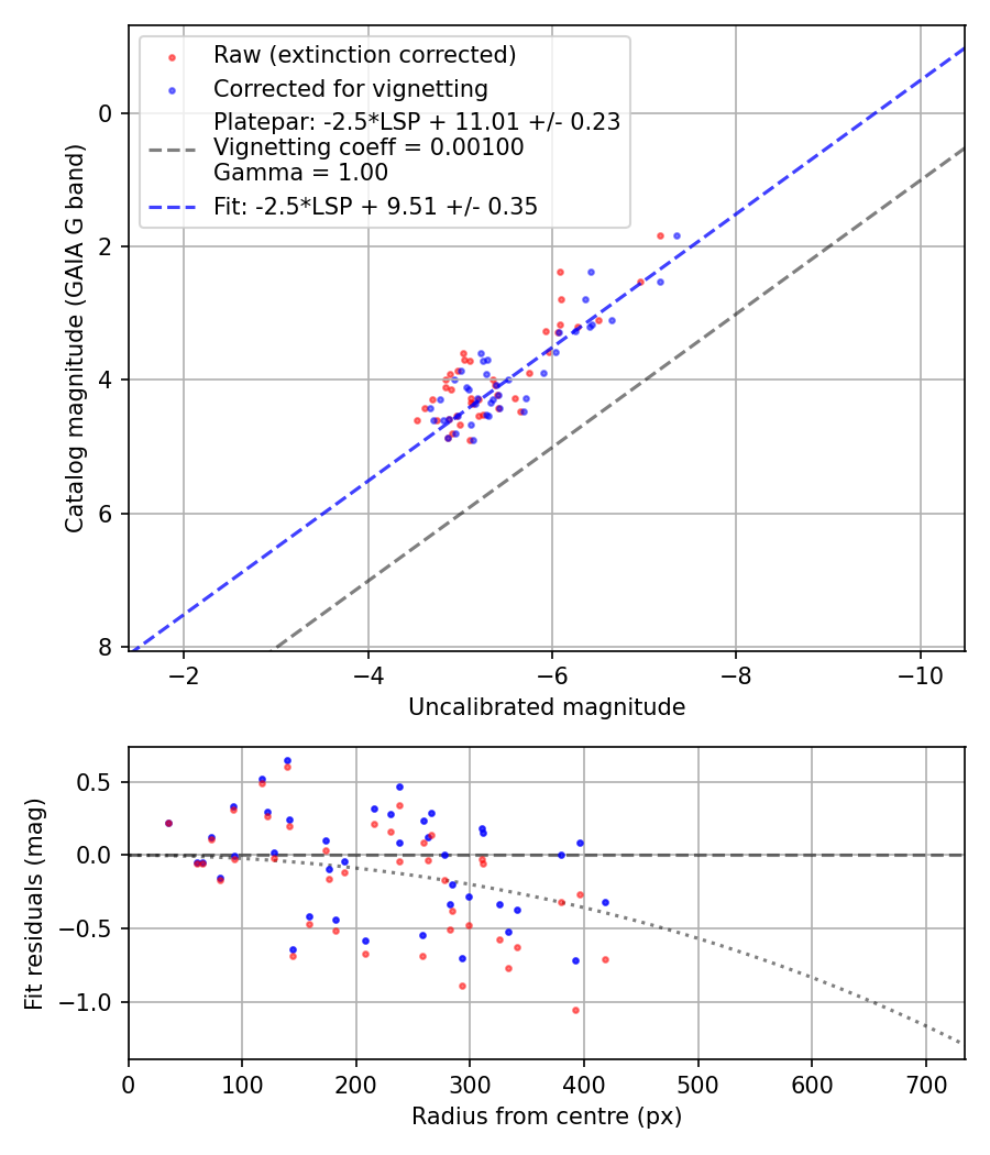 Photometry report