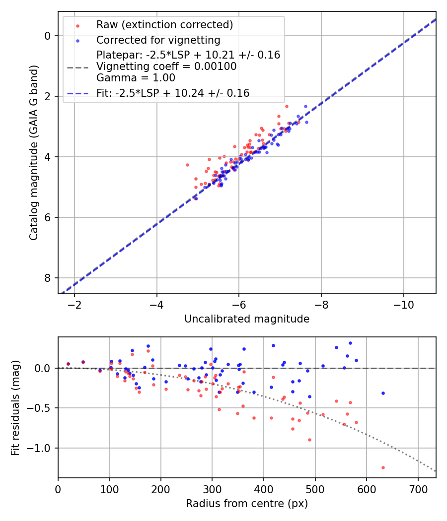 Photometry report