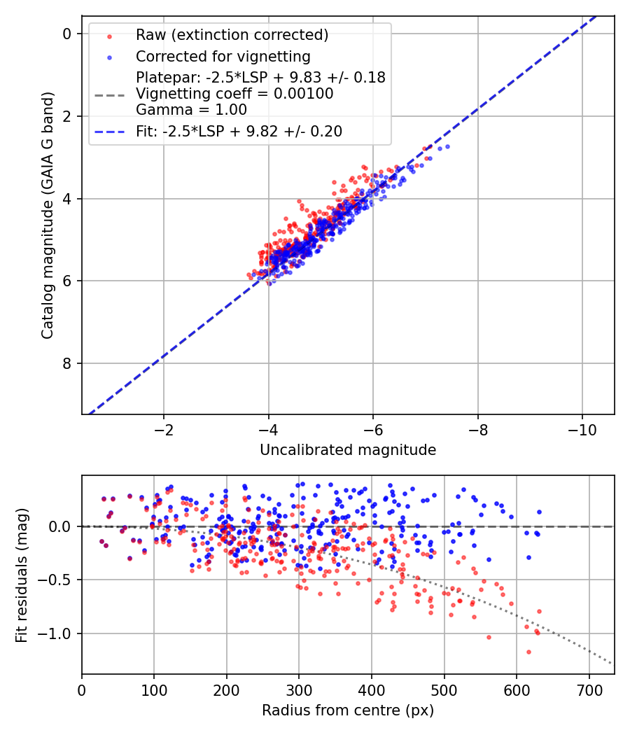 Photometry report