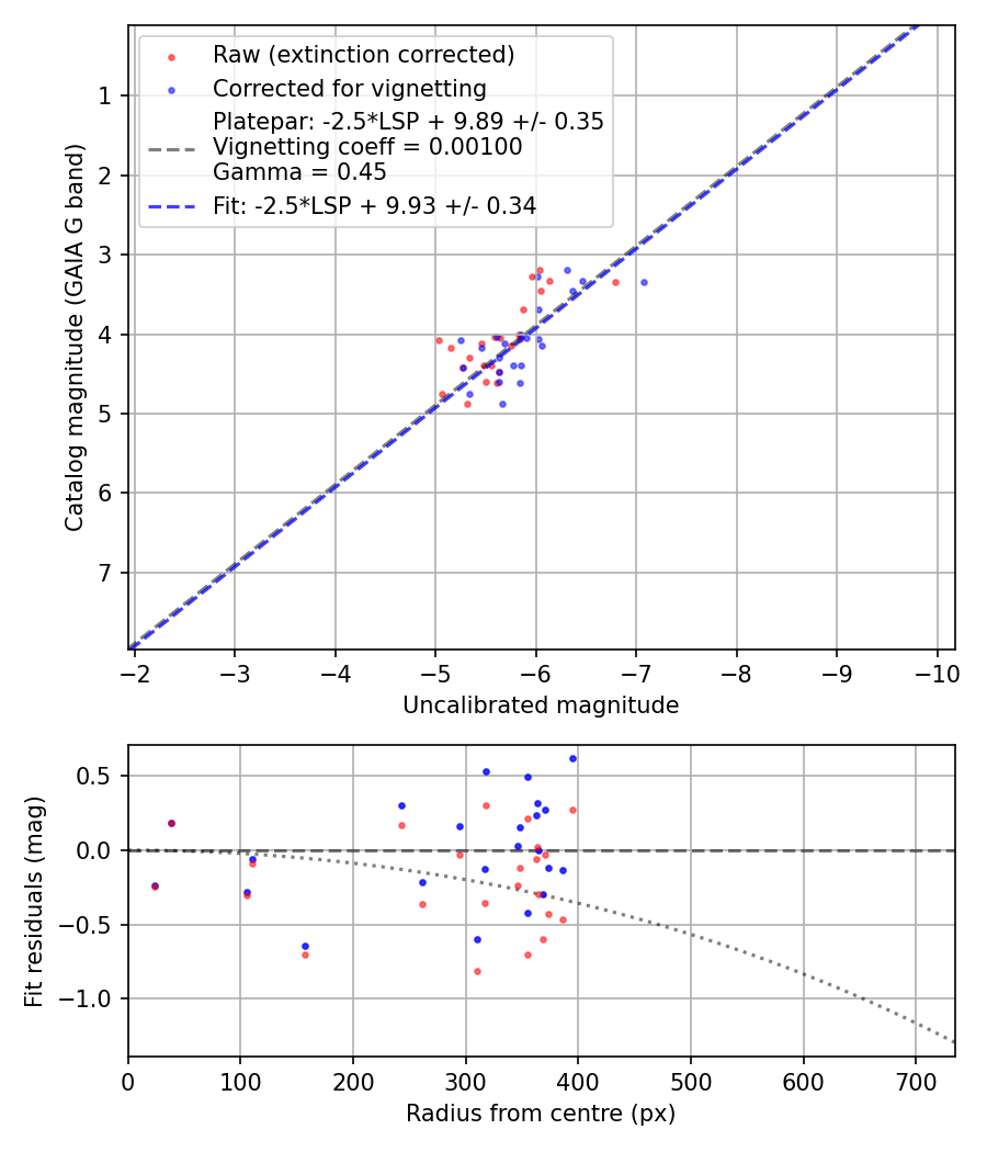 Photometry report