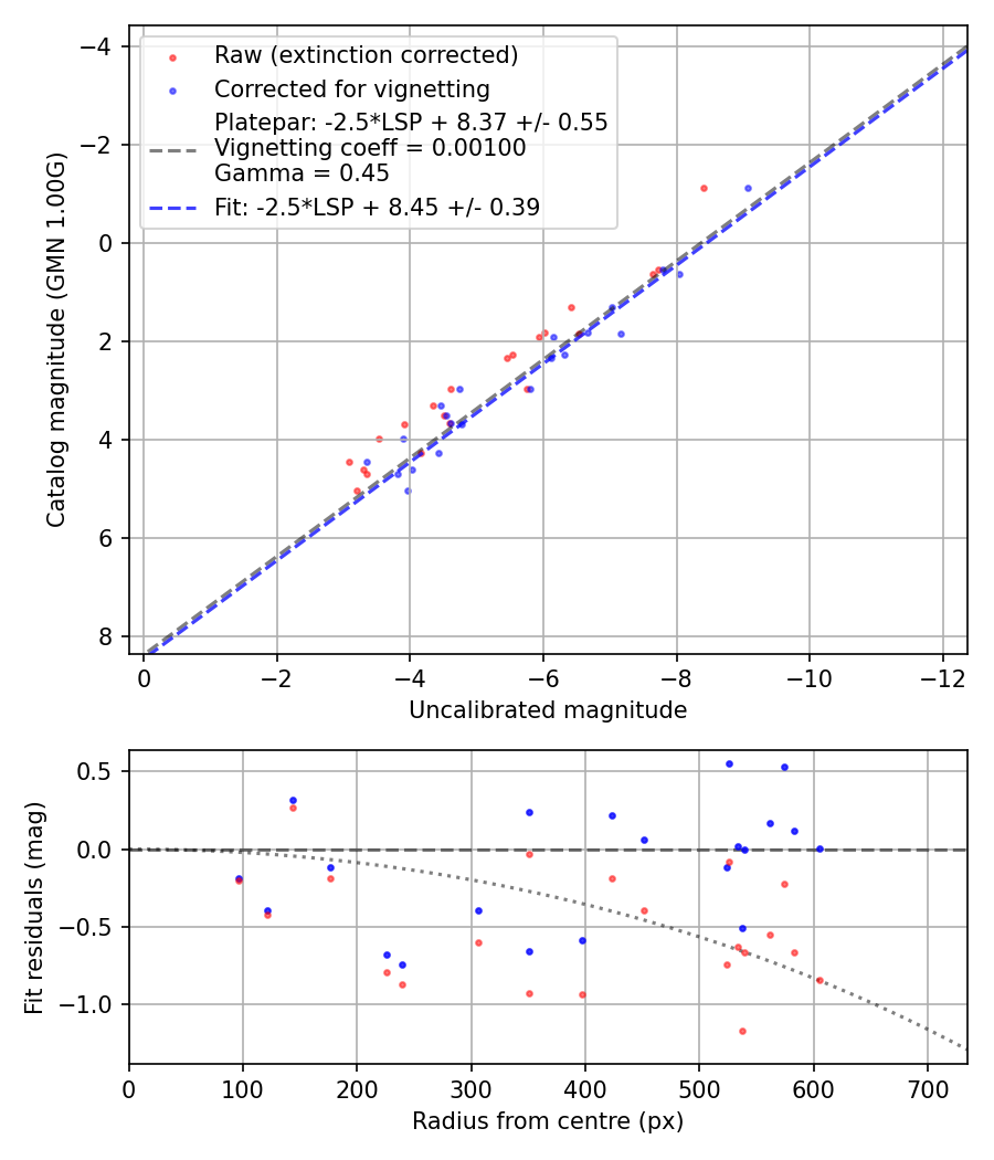 Photometry report