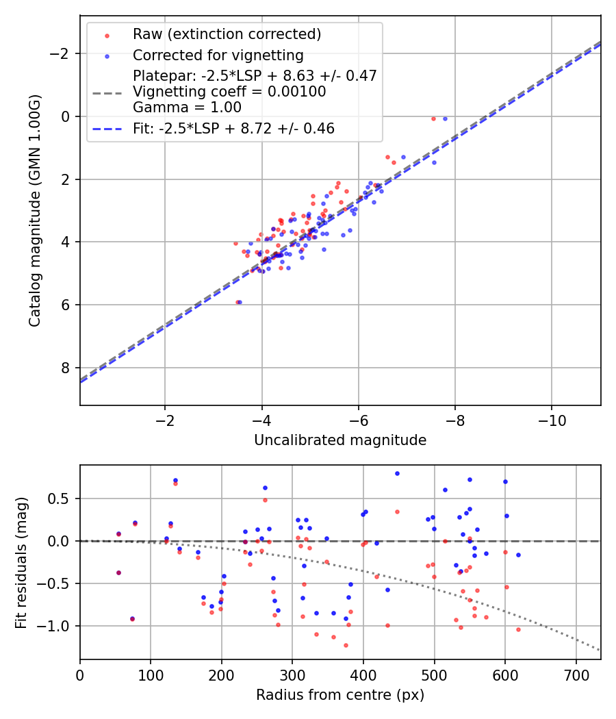 Photometry report