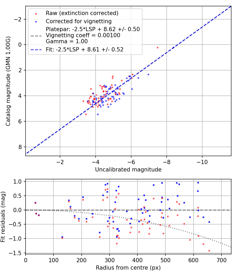 Photometry report