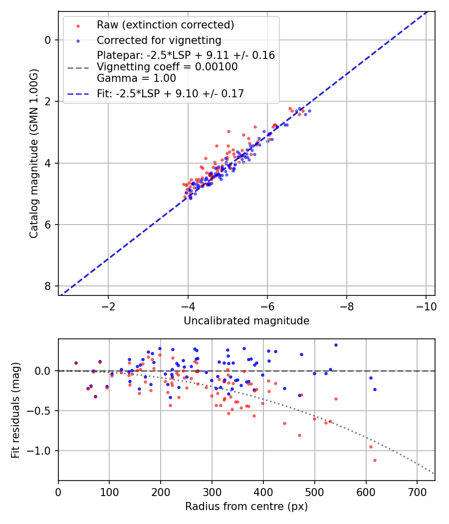 Photometry report