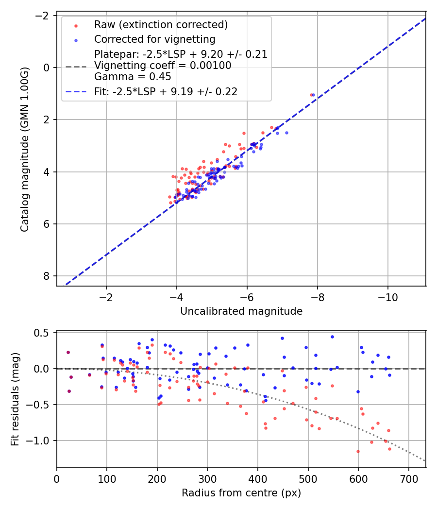 Photometry report