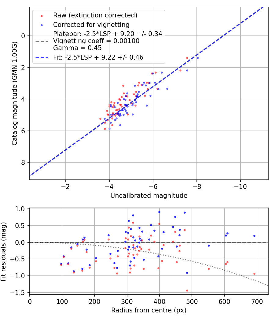 Photometry report