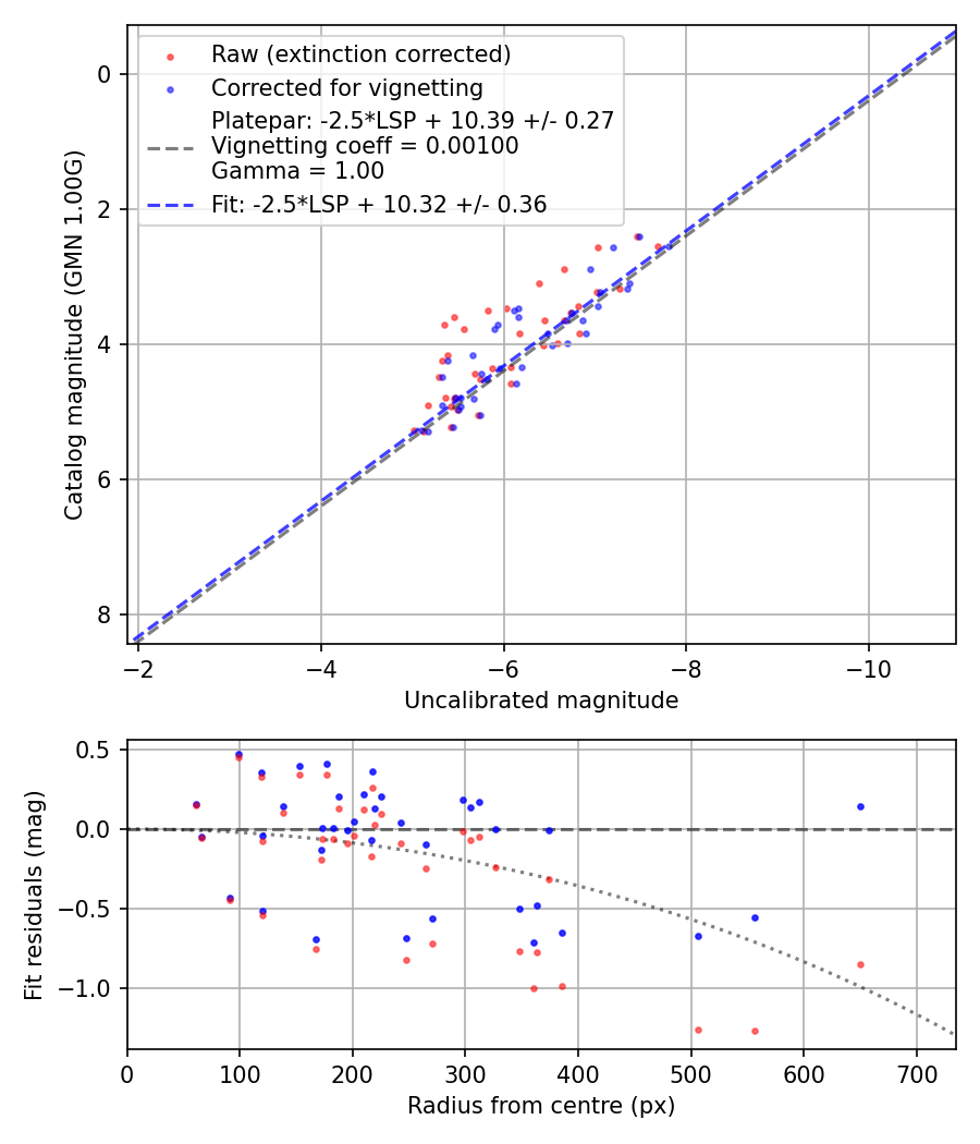 Photometry report