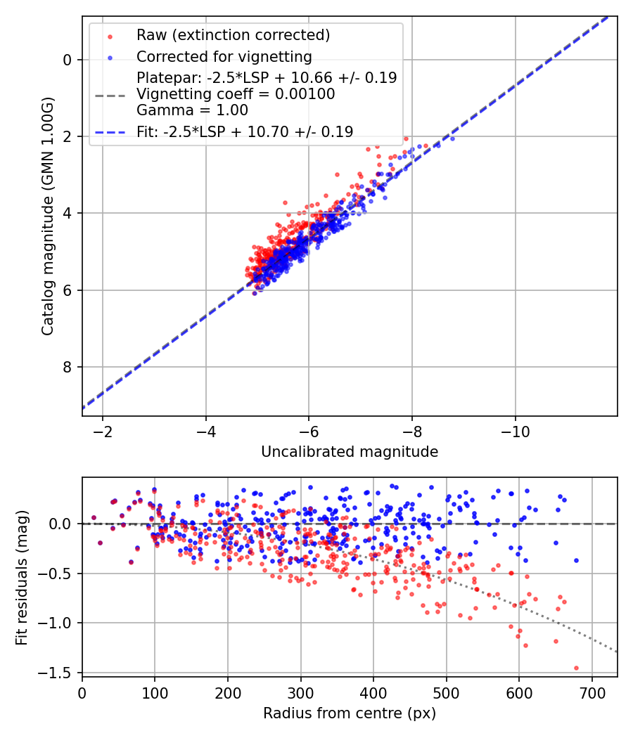 Photometry report