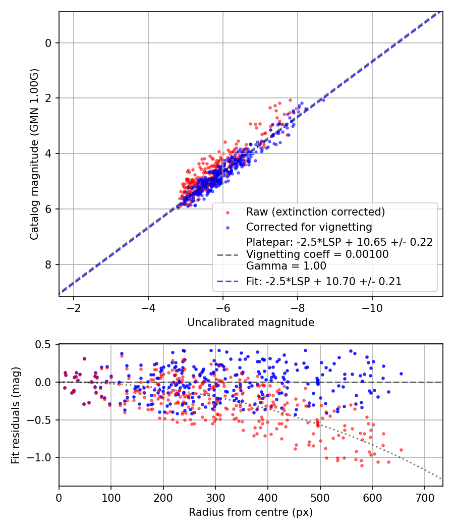 Photometry report