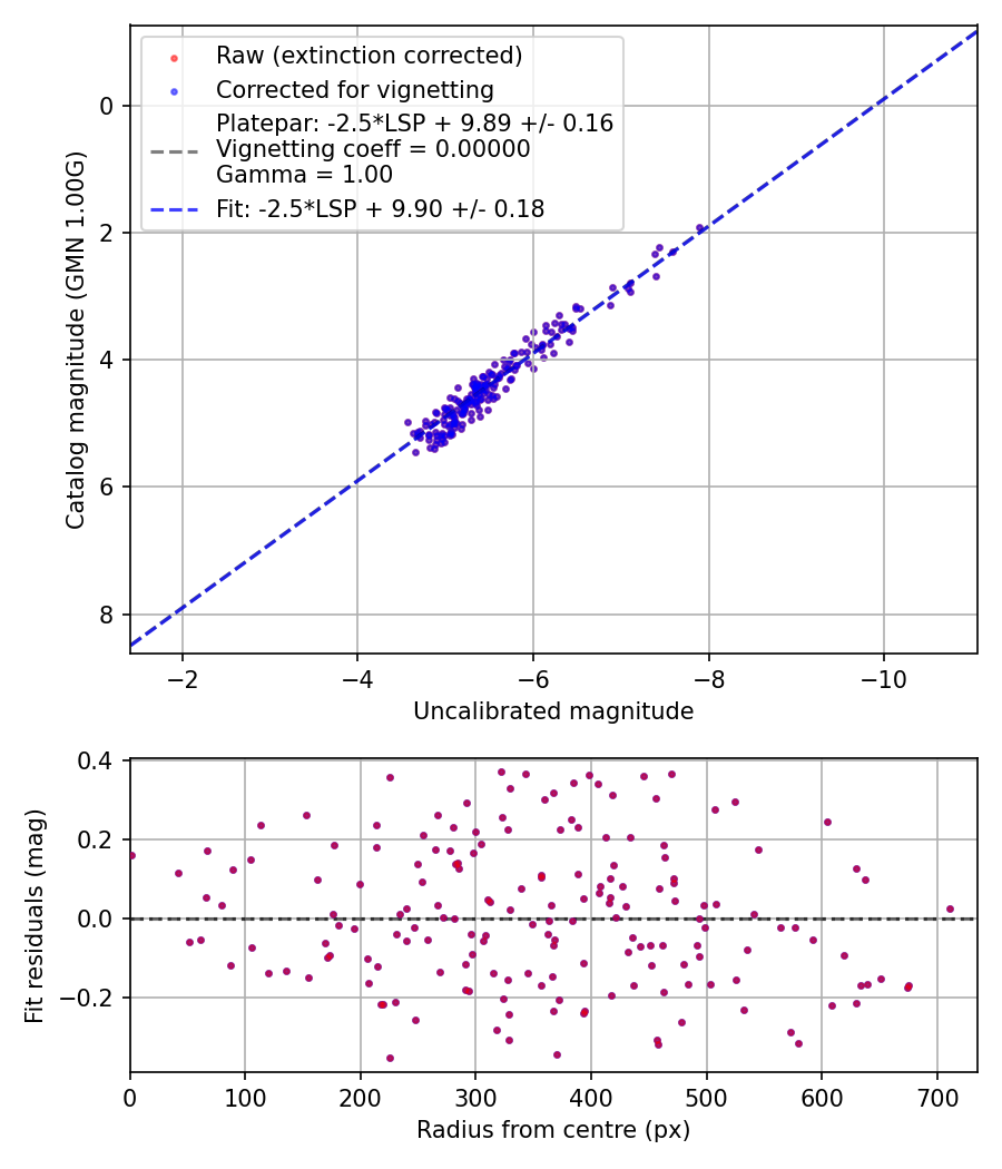 Photometry report