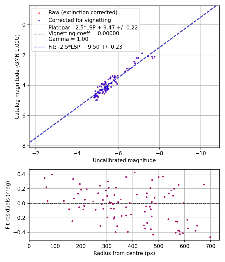 Photometry report