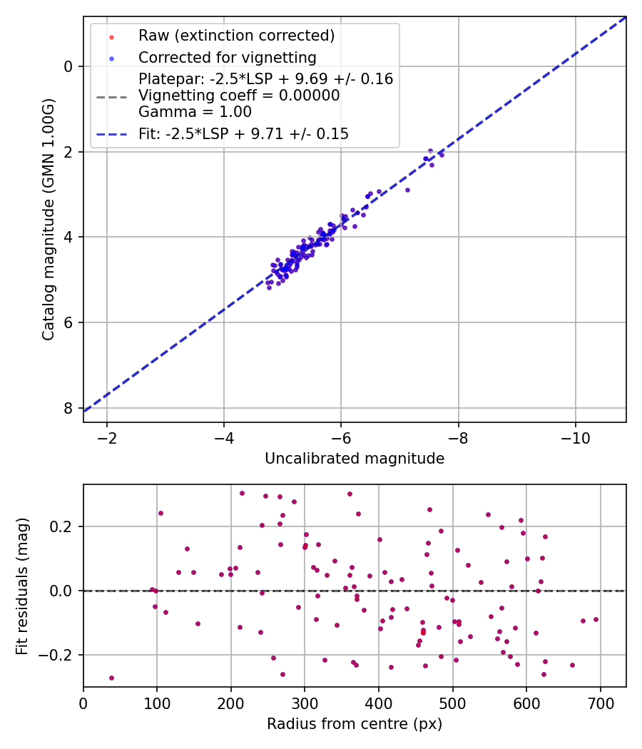 Photometry report