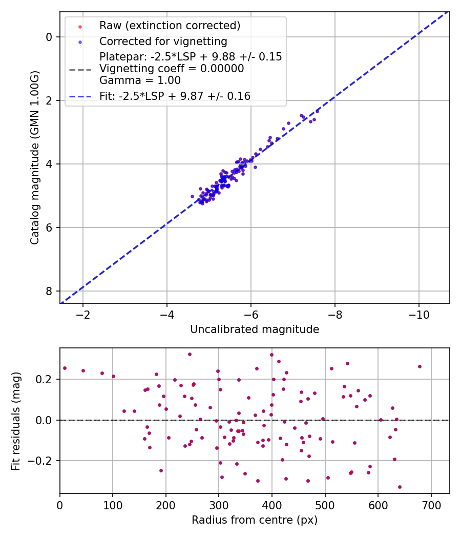 Photometry report