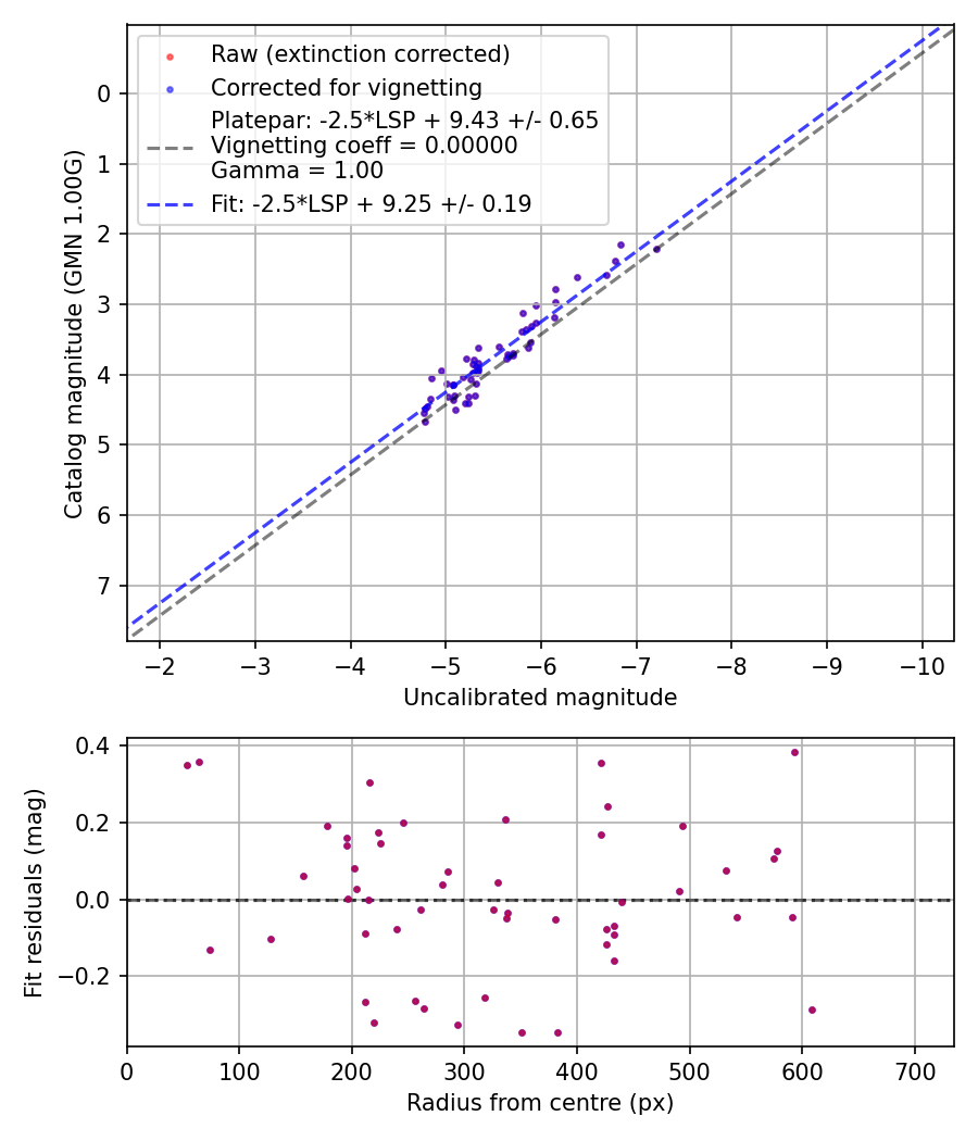 Photometry report
