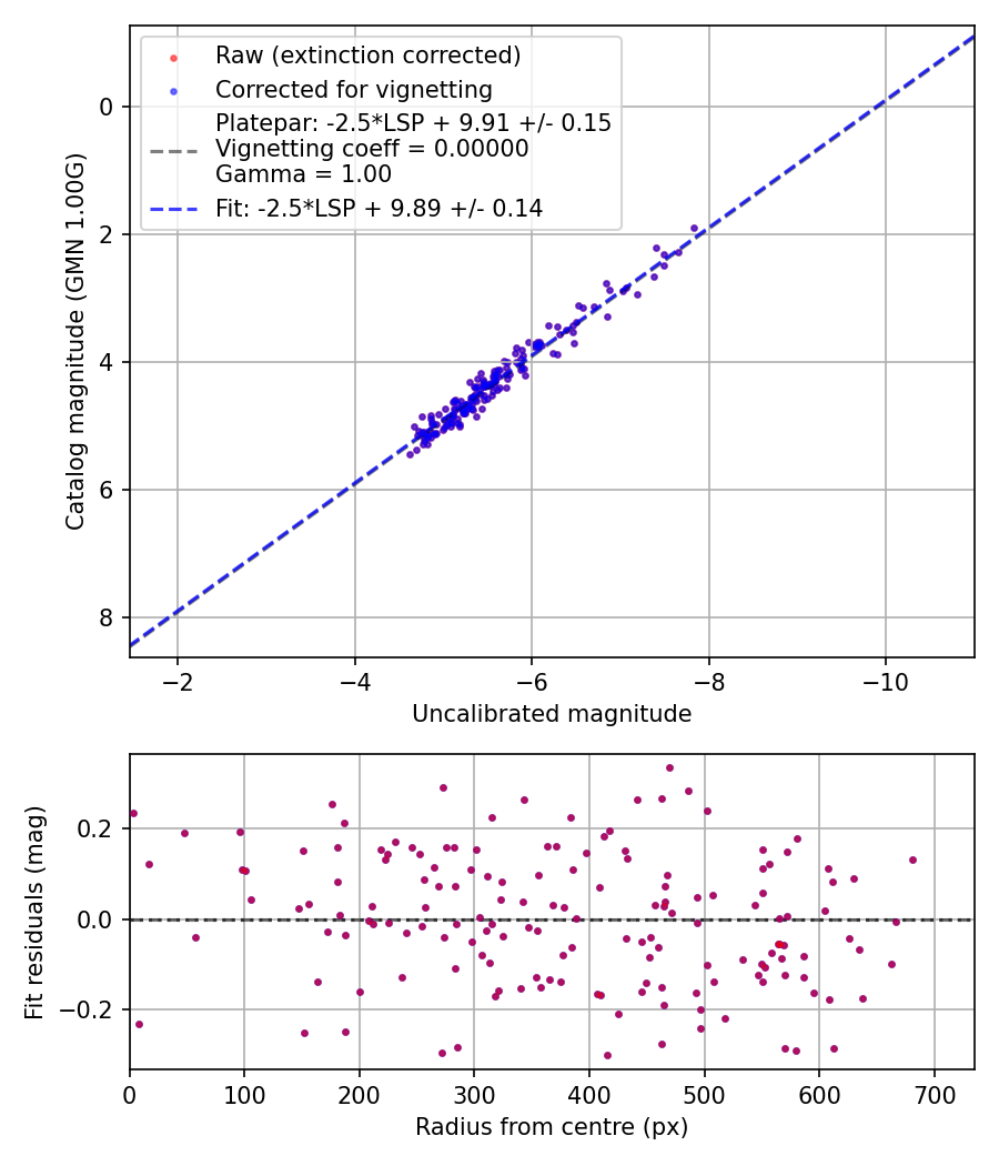Photometry report