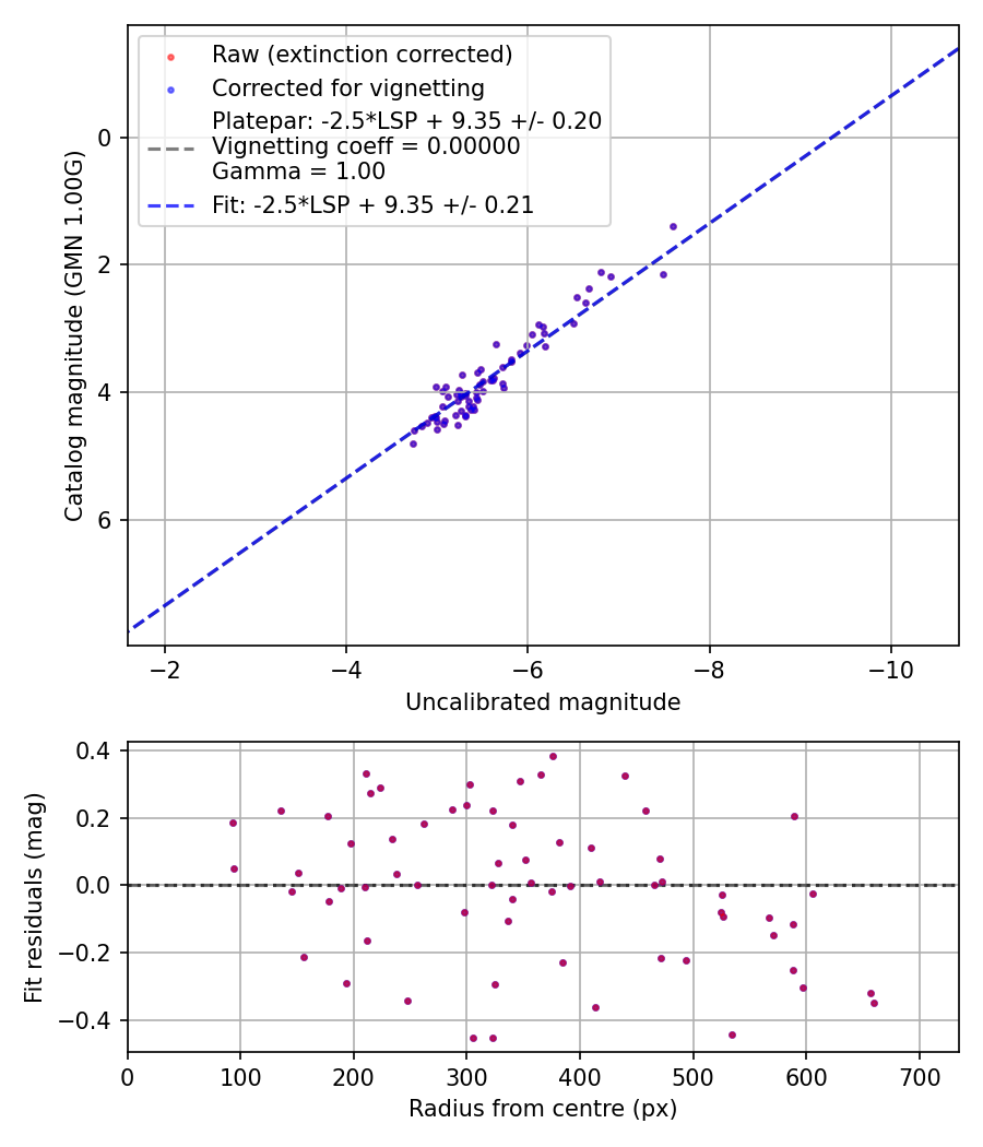 Photometry report