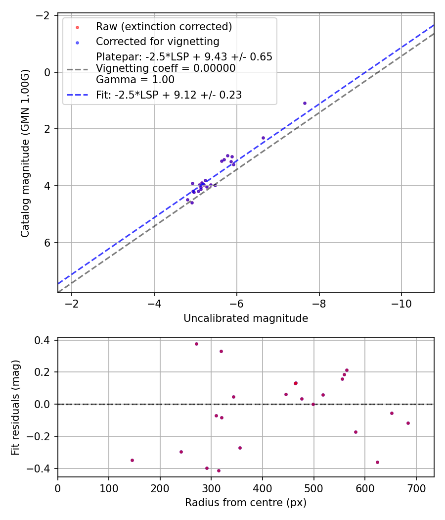 Photometry report