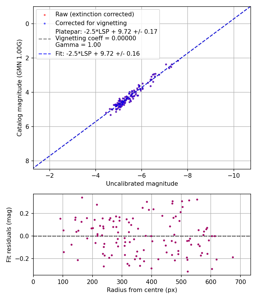 Photometry report