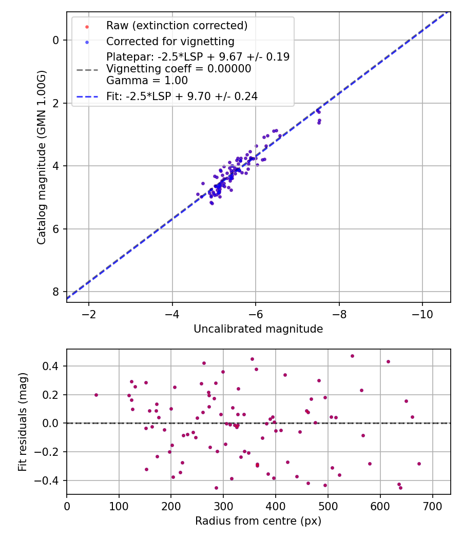 Photometry report