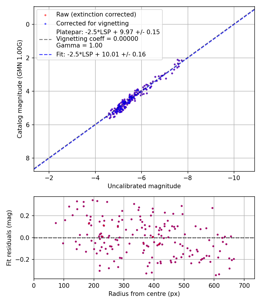 Photometry report