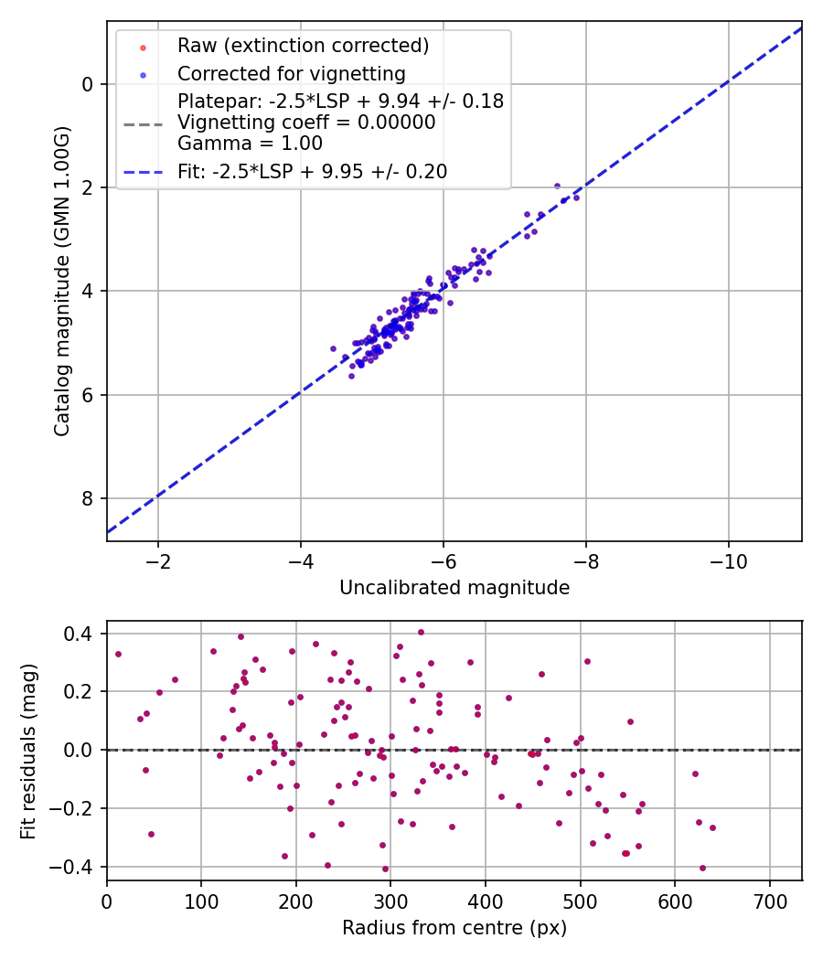 Photometry report