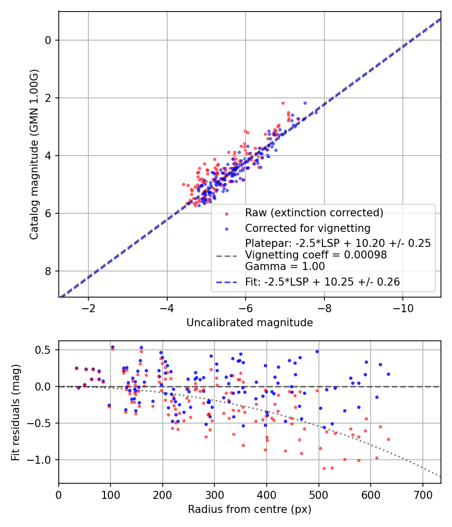 Photometry report