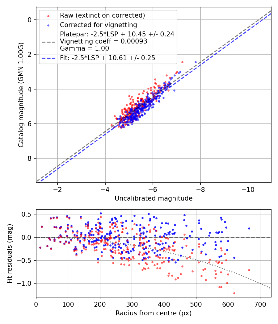 Photometry report