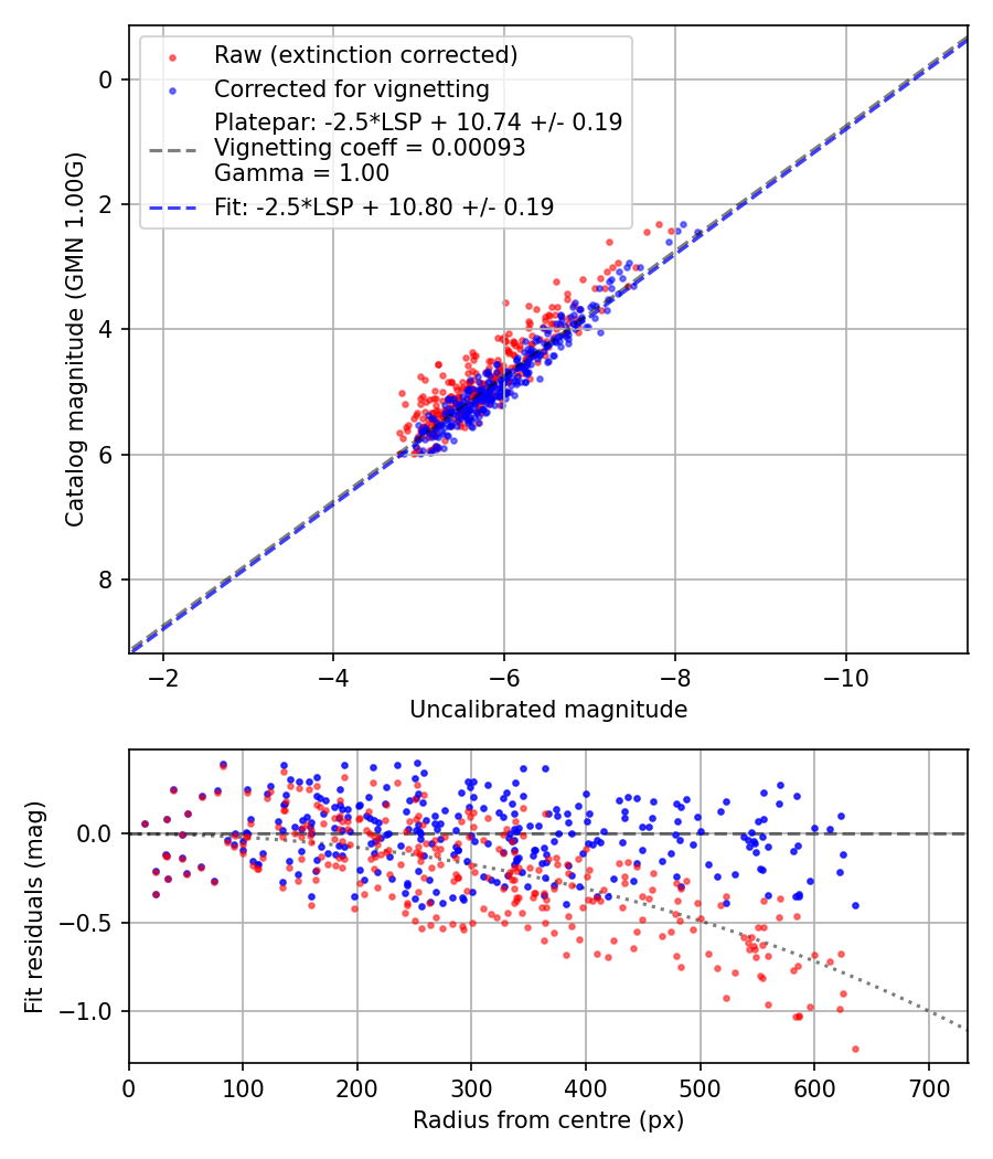 Photometry report