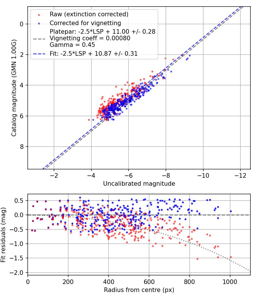 Photometry report