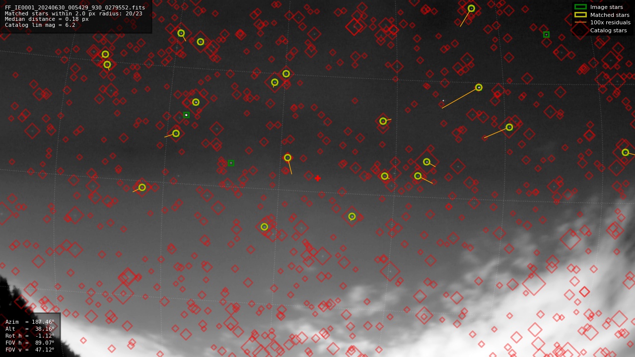Astrometry report