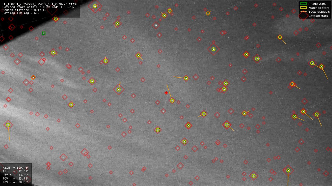 Astrometry report