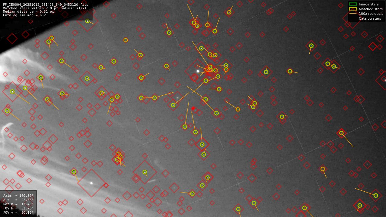 Astrometry report