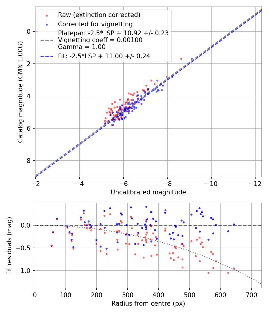 Photometry report
