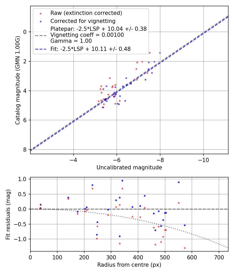 Photometry report