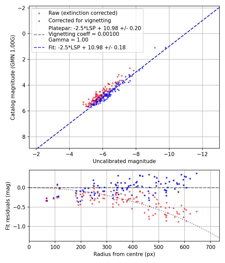Photometry report