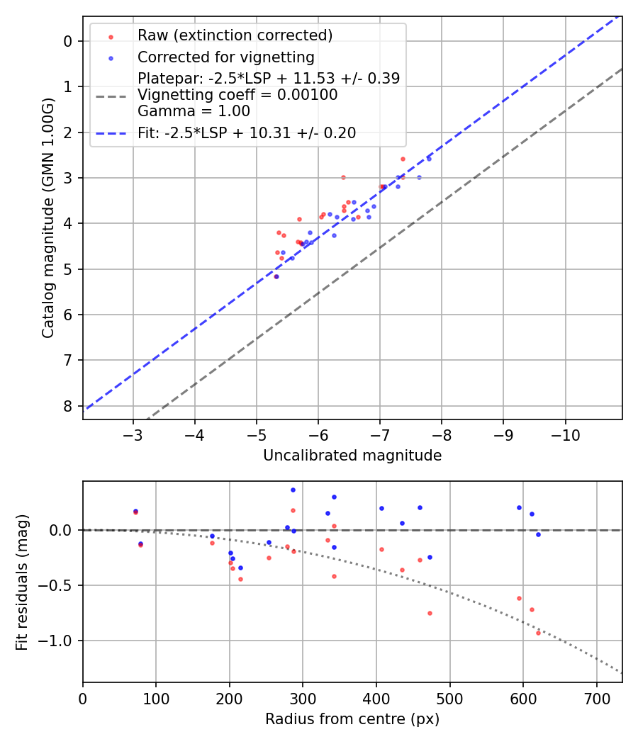 Photometry report