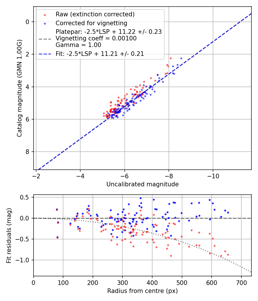 Photometry report