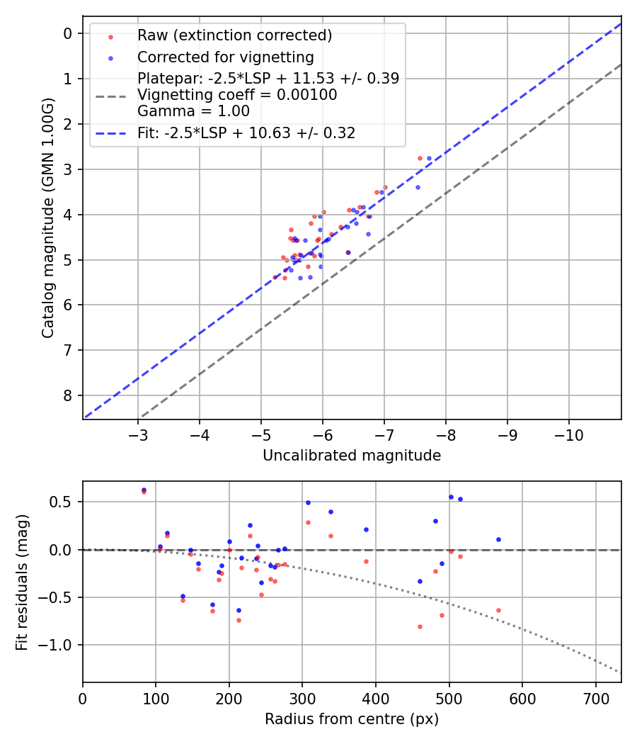 Photometry report