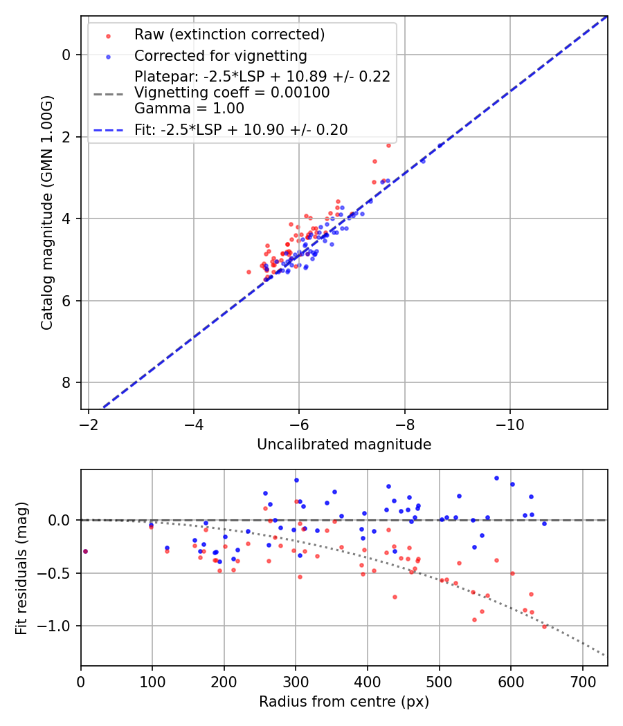 Photometry report