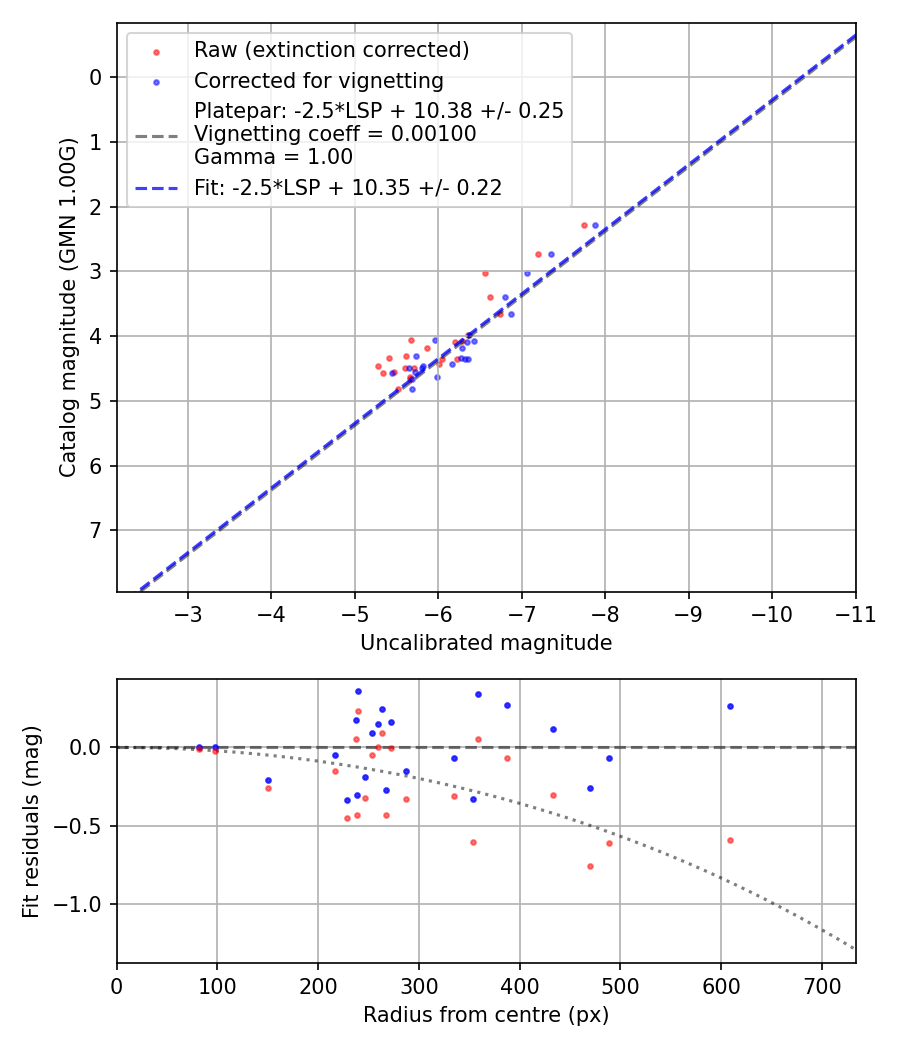 Photometry report