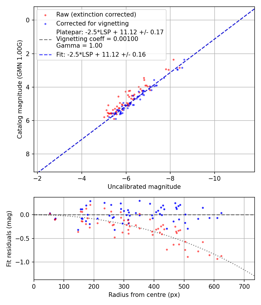 Photometry report